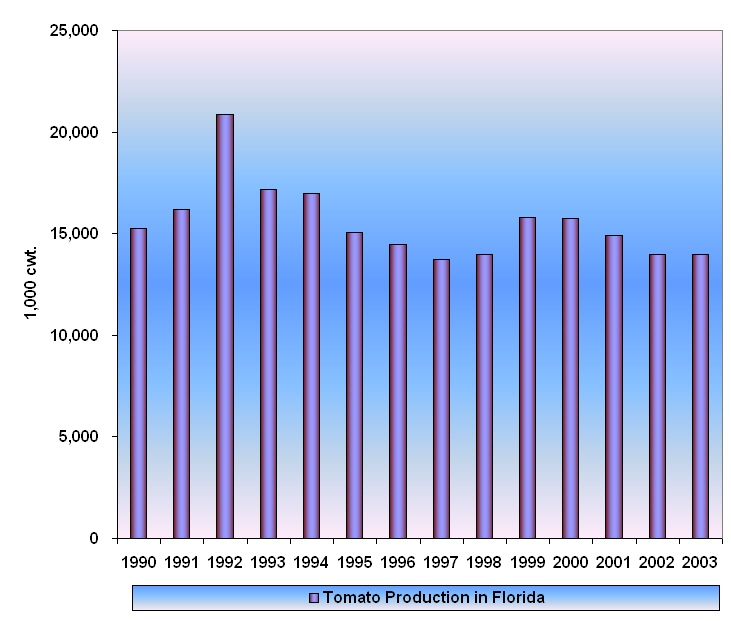 Quantity of Florida Tomato Production