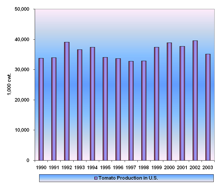 Quantity of U.S. Tomato Production