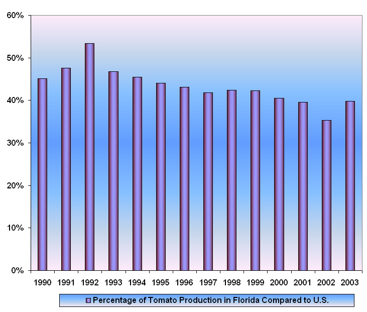 Percentage of Tomato Production in Florida Compared to U.S.