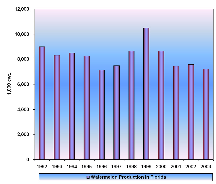 Quantity of Florida Watermelon Production