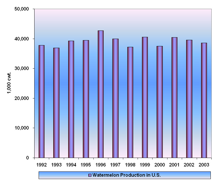 Quantity of U.S. Watermelon Production