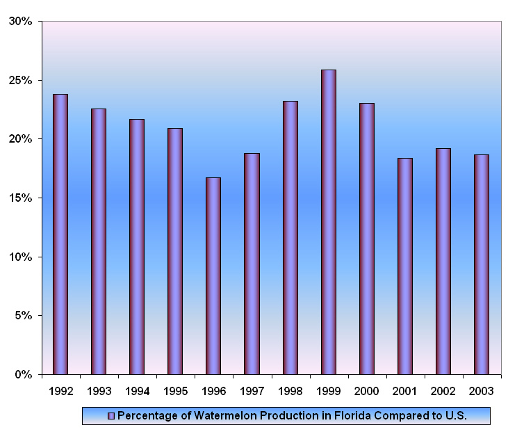 Percentage of Watermelon Production in Florida Compared to U.S.