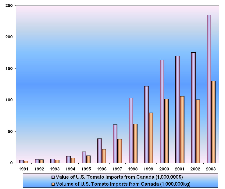 U.S. Tomato Imports from Canada