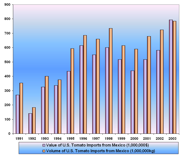 U.S. Tomato Imports from Mexico